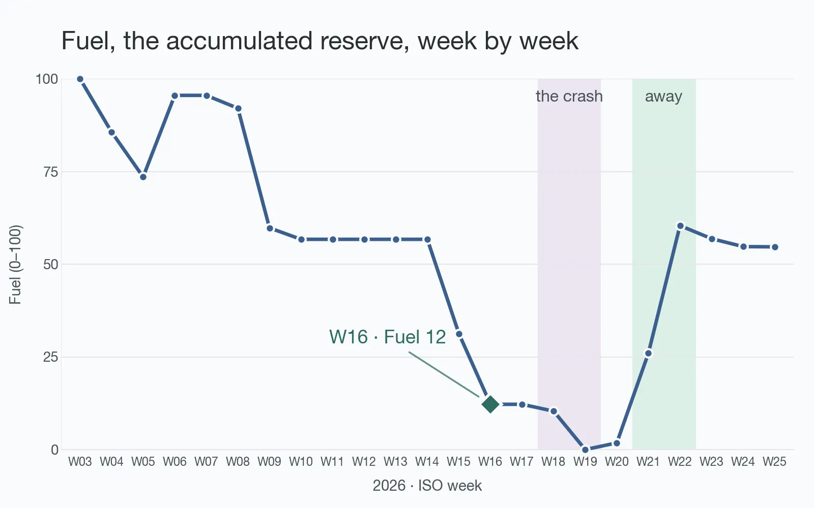 A line chart of the Fuel dial across 23 weeks of 2026. The line falls from 100 to 12 by W16 in mid-April, which is marked, bottoms out at 0 in the shaded crash weeks W18–W19, and recovers to 60 over the two shaded weeks away.