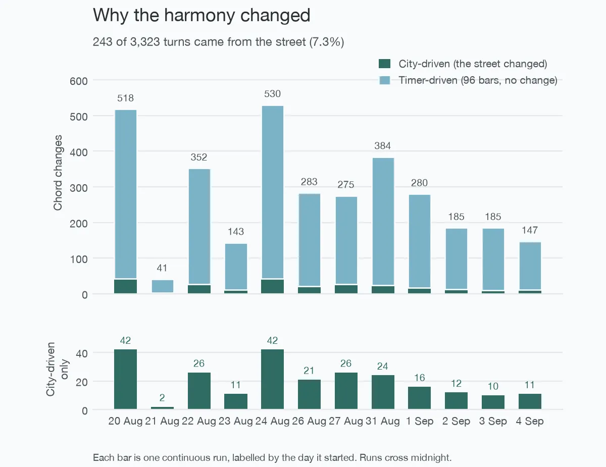 Stacked bars, one per recorded run from 20 August to 4 September 2026. In every run the timer-driven chord changes dominate; the city-driven segment is a thin band at the base. 243 of 3,323 changes overall came from traffic.