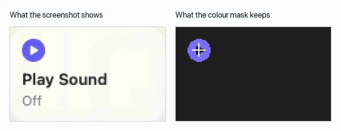 Two zoomed panels of the Play Sound tile. On the left, the tile as captured: a purple play circle above the words “Play Sound” and “Off”. On the right, the same area after the colour mask: everything is dark except the purple circle, with a white crosshair at its centre where the click lands.