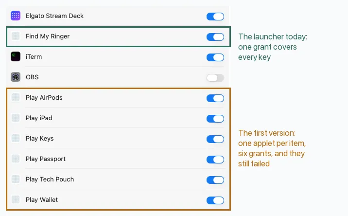 A section of the macOS Accessibility settings list. A green box marks the single “Find My Ringer” row, labelled “The launcher today: one grant covers every key”. An amber box marks six rows below it, Play AirPods, Play iPad, Play Keys, Play Passport, Play Tech Pouch and Play Wallet, labelled “The first version: one applet per item, six grants, and they still failed”. All of them are switched on.
