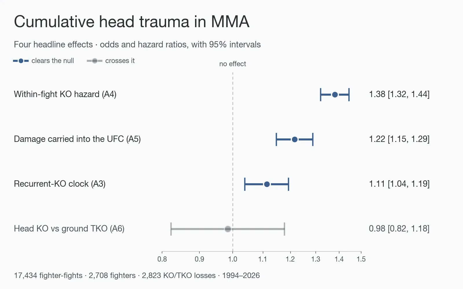 Forest plot of four ratio-scale effects on a log axis, each a point estimate with its 95% interval. Within-fight KO hazard at 1.38 [1.32, 1.44], damage carried into the UFC at 1.22 [1.15, 1.29] and the recurrent-KO clock at 1.11 [1.04, 1.19] all clear the null of 1, in blue; head KO versus ground TKO sits on it at 0.98 [0.82, 1.18], in grey.