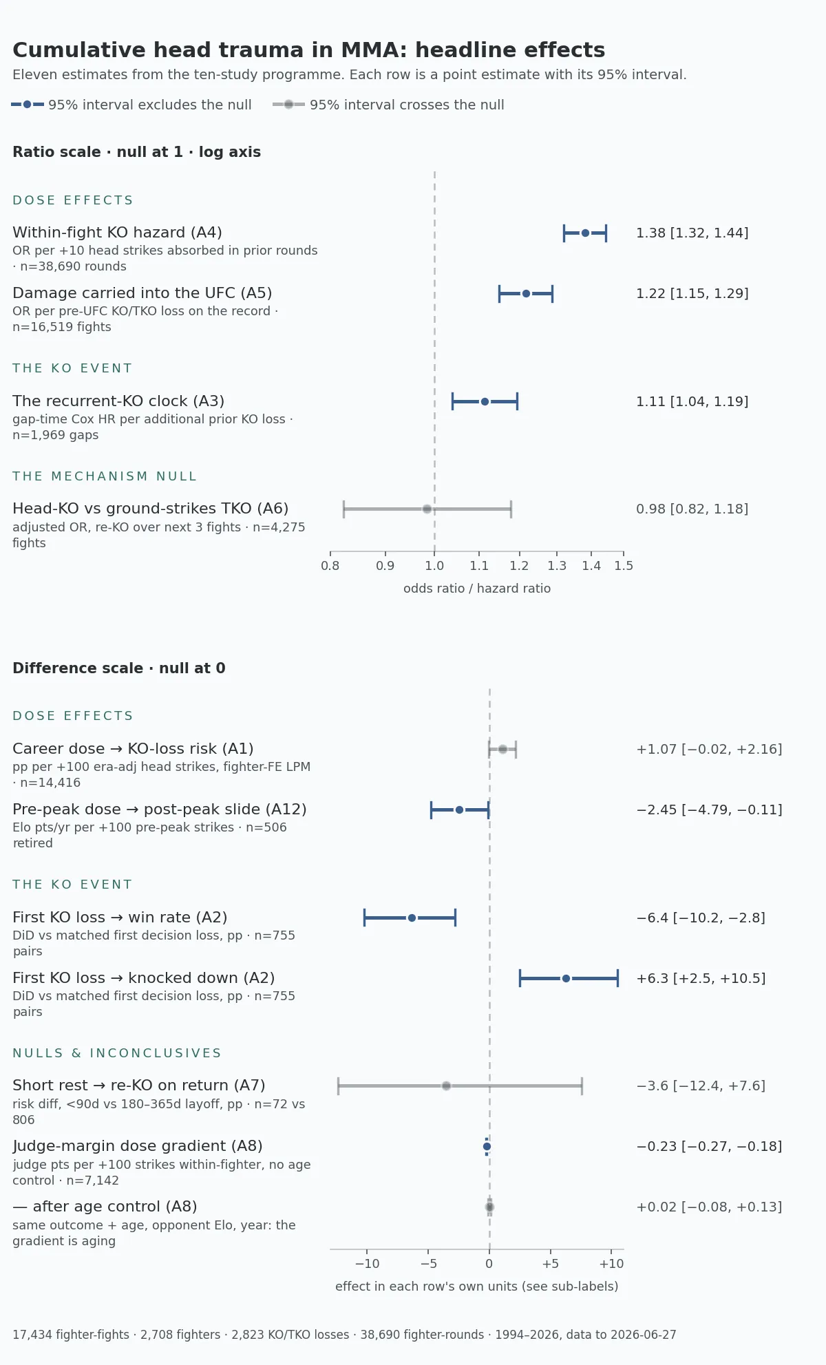The full forest plot from the ten-study programme: eleven estimates, each a point with its 95% interval, split into a ratio-scale panel with the null at 1 on a log axis and a difference-scale panel with the null at 0. Intervals that exclude the null are drawn in blue, those that cross it in grey. On the ratio scale, the within-fight KO hazard is 1.38 [1.32, 1.44] per 10 head strikes absorbed in prior rounds over 38,690 rounds; damage carried into the UFC is 1.22 [1.15, 1.29] per pre-UFC KO/TKO loss on the record over 16,519 fights; the recurrent-KO clock is 1.11 [1.04, 1.19] per additional prior KO loss over 1,969 gaps; and head-KO versus ground-strikes TKO sits on the null at 0.98 [0.82, 1.18] over 4,275 fights. On the difference scale, career dose to KO-loss risk is +1.07 [−0.02, +2.16] percentage points and crosses the null; pre-peak dose to post-peak slide is −2.45 [−4.79, −0.11] Elo points per year over 506 retired fighters; a first KO loss moves win rate −6.4 [−10.2, −2.8] points and the chance of being knocked down +6.3 [+2.5, +10.5] points, both over 755 matched pairs; short rest to re-KO on return is −3.6 [−12.4, +7.6] and crosses the null; and the judge-margin dose gradient is −0.23 [−0.27, −0.18] judge points with no age control, becoming +0.02 [−0.08, +0.13] once age, opponent Elo and year are added. The footer reads 17,434 fighter-fights, 2,708 fighters, 2,823 KO/TKO losses, 38,690 fighter-rounds, 1994–2026, data to 2026-06-27.