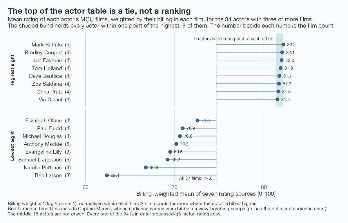 A dot plot split into two groups: the eight highest and eight lowest of the 34 actors with three or more MCU films, by the mean rating of their films weighted by their billing in each. A shaded band covers the range holding the 9 actors within one point of the highest, from 81.3 to 82.2, which is the point of the chart: the top of the table is a tie rather than a ranking. The highest eight run from Mark Ruffalo at 82.2 to Vin Diesel at 81.5. The lowest eight run from Elizabeth Olsen at 72.6 down to Brie Larson at 62.4. A dashed line marks the all-film mean of 74.6. The middle 18 actors are not drawn.
