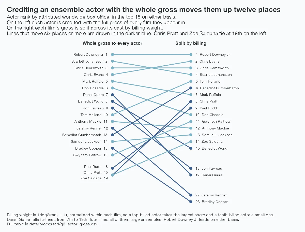 A slope chart comparing two ways of ranking actors by the box office attributed to them, for everyone in the top 15 on either basis. The left column credits each actor with the full worldwide gross of every film they appear in. The right column splits each film’s gross across its cast by billing weight. Lines connect each actor’s two ranks, and those moving six places or more are drawn in a darker blue. Robert Downey Jr is first on both. The largest falls once the gross is split are Danai Gurira from 7 to 19, Jeremy Renner from 12 to 22, Jon Favreau from 9 to 18. All of them are ensemble-heavy careers, where crediting the whole gross of a team-up film flatters the ranking.