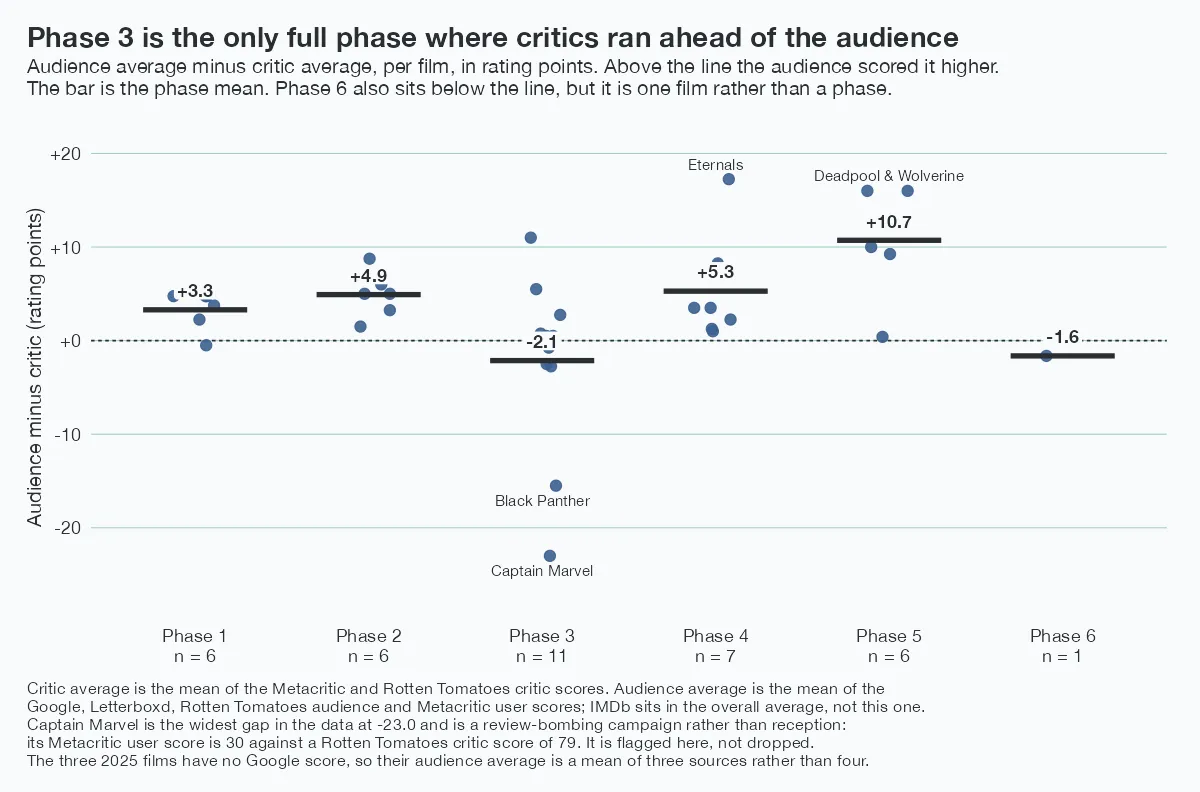 A dot plot of audience average minus critic average for each of 37 MCU films, grouped by phase, with a dashed zero line. Phase means are +3.3 for Phase 1, +4.9 for Phase 2, -2.1 for Phase 3, +5.3 for Phase 4, +10.7 for Phase 5 and -1.6 for Phase 6. Two phase means sit below zero, meaning critics scored those films higher than audiences did: Phase 3, and Phase 6, which is a single film rather than a phase average. Captain Marvel is labelled as the widest single gap at -23.0 rating points, and Black Panther at -15.5.