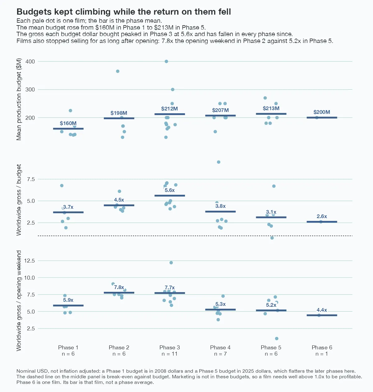Three stacked dot plots sharing a phase axis, each with per-film dots behind the phase mean. The top panel is mean production budget: $160M, $198M, $212M, $207M, $213M, $200M for Phases 1 to 6. The middle panel is worldwide gross divided by budget: 3.7x, 4.5x, 5.6x, 3.8x, 3.1x, 2.6x, with a dashed break-even line at 1.0. The return peaks in Phase 3 and falls in every phase after it. The bottom panel is worldwide gross divided by opening weekend, a measure of how long a film kept selling: 5.9x, 7.8x, 7.7x, 5.3x, 5.2x, 4.4x. Budgets climbed while both the return on them and the length of a film’s run fell. Money is nominal USD and is not inflation adjusted, which flatters the later phases. Phase 6 is a single film.