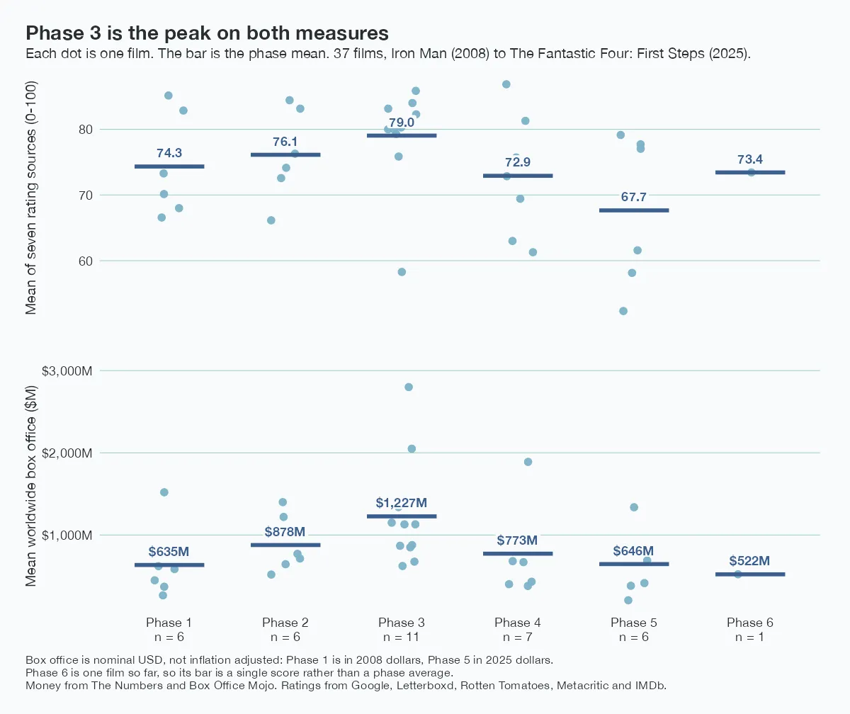 Two stacked dot plots sharing a phase axis, covering 37 MCU films. The top panel is the mean of seven rating sources by phase: Phase 1 scores 74.3, Phase 2 76.1, Phase 3 79.0, Phase 4 72.9, Phase 5 67.7, and Phase 6 73.4 from a single film. The bottom panel is mean worldwide box office by phase: Phase 1 $635M, Phase 2 $878M, Phase 3 $1,227M, Phase 4 $773M, Phase 5 $646M, Phase 6 $522M. Individual films appear as pale dots behind each phase bar, so the small sample sizes are visible. Phase 3 is the highest on both measures.
