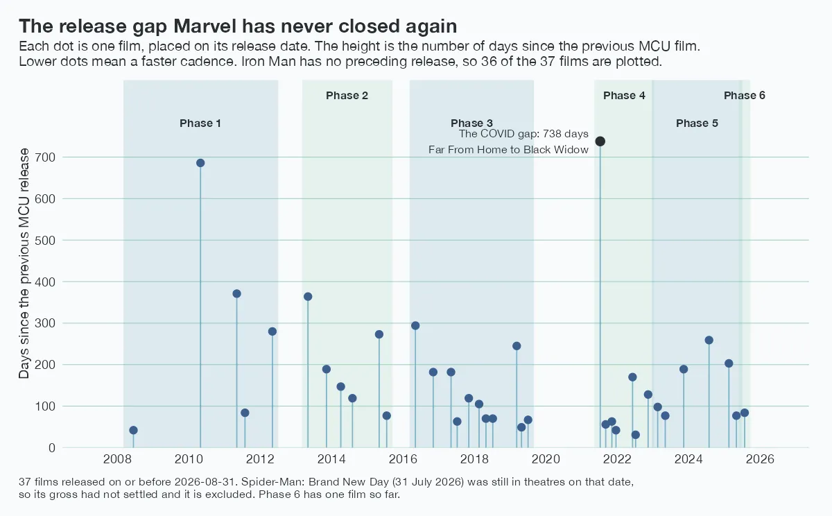 A timeline of 37 MCU films from 2008 to 2025. Each film is a dot on its release date, and its height is the number of days since the previous MCU release. Phases are shown as labelled shaded bands. Most dots sit between 60 and 300 days. One dot stands far above the rest: the 738-day gap between Spider-Man: Far From Home in July 2019 and Black Widow in July 2021, the COVID shutdown. Phase 4 has the tightest cadence at a median of 63 days between films.