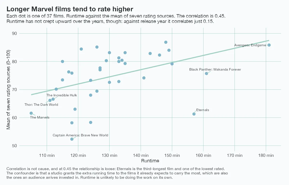 A scatter plot of 37 MCU films, runtime in minutes against the mean of seven rating sources on a 0 to 100 scale, with a fitted straight line rising left to right. The correlation is 0.45: longer films tend to rate higher, though loosely. Avengers: Endgame is the longest at 181 minutes and among the highest rated. Eternals is the third longest at 157 minutes and one of the lowest rated, which is the clearest exception on the chart. Runtime has not crept upward across the years: against release year it correlates just 0.15.