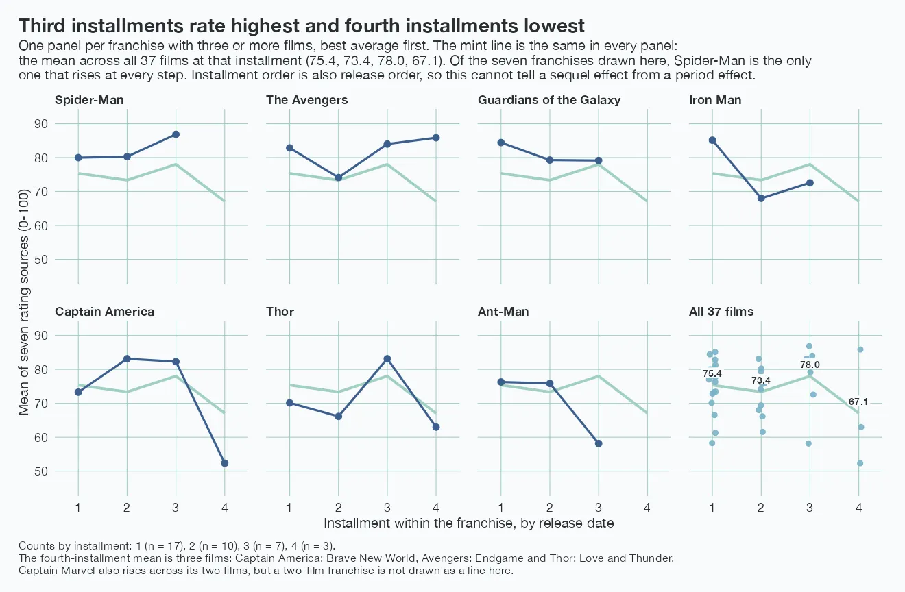 Eight small line charts in a grid. Seven of them are one MCU franchise each, ordered by mean rating: Spider-Man, The Avengers, Guardians of the Galaxy, Iron Man, Captain America, Thor, Ant-Man. The eighth holds all 37 films as scattered dots. Each panel plots installment number within the franchise, 1 to 4, against the mean of seven rating sources on a 0 to 100 scale. The same mint reference line appears in every panel: the mean across all films at each installment, 75.4, 73.4, 78.0, 67.1. Third installments rate highest and fourth installments lowest. Of the seven franchises drawn, Spider-Man is the only one that rises at every step, from 80.0 to 80.3 to 86.9. Captain America falls hardest at its fourth film, Brave New World, at 52.3. Installment order is also release order, so the chart cannot separate a sequel effect from a period effect.