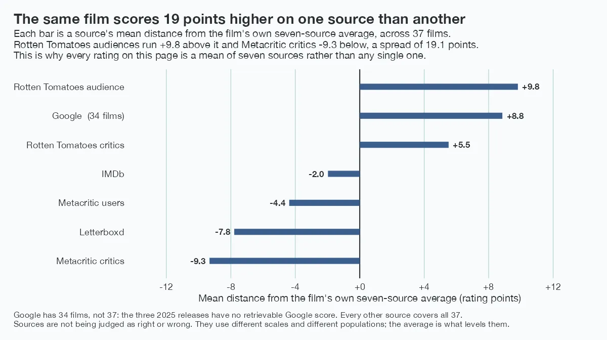 A bar chart of the seven rating sources, each measured as its mean distance from the film’s own seven-source average across 37 films. Bars run right for sources that rate above the average and left for those below. Metacritic critics -9.3, Letterboxd -7.8, Metacritic users -4.4, IMDb -2.0, Rotten Tomatoes critics +5.5, Google +8.8, Rotten Tomatoes audience +9.8. The spread between the highest and lowest source is 19.1 rating points, so the same film can score roughly 19 points higher on one source than another. The chart is the reason every rating elsewhere on the page is a mean of seven sources rather than any single one. Google covers 34 films rather than all 37, because the three 2025 releases have no retrievable Google score.