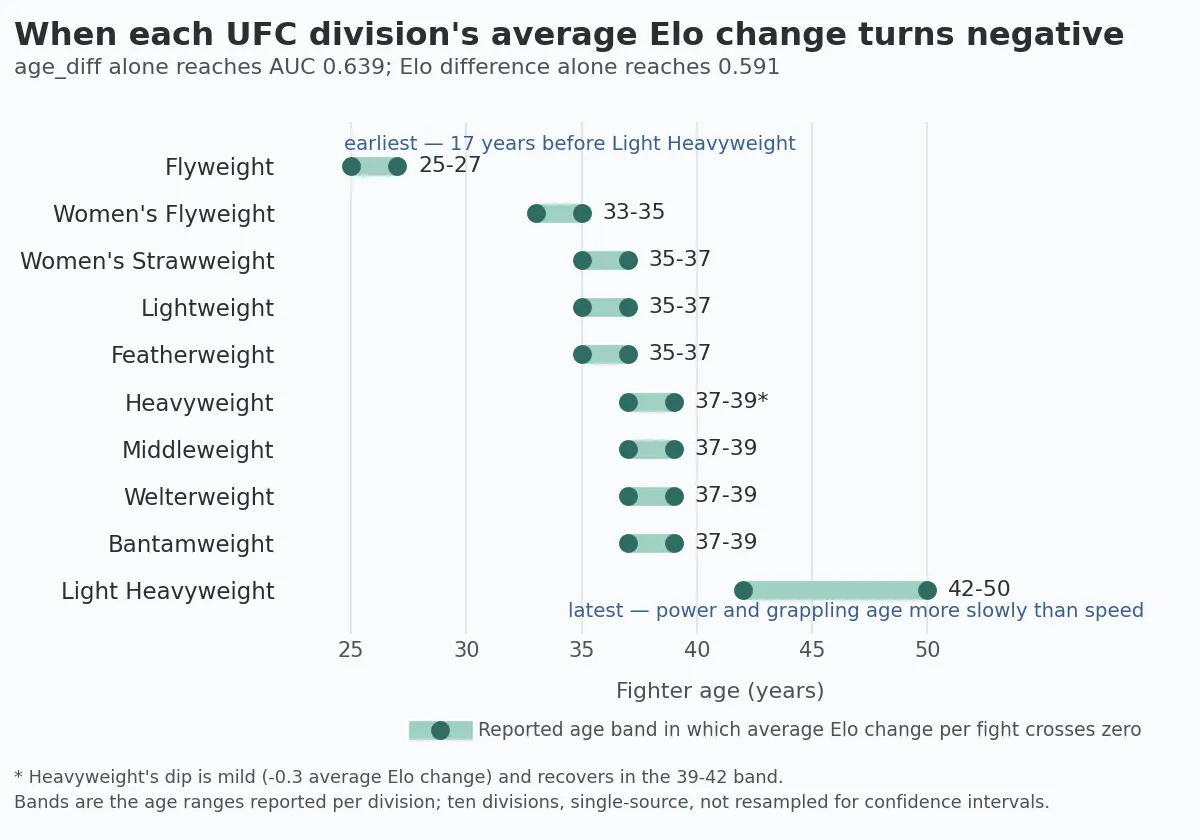 Dot-and-range chart of ten UFC divisions, showing the age band in which each division’s average Elo change per fight turns negative. Flyweight is earliest at 25-27 and Light Heavyweight latest at 42-50, seventeen years apart. Women’s Flyweight sits at 33-35, Women’s Strawweight, Lightweight and Featherweight at 35-37, and Heavyweight, Middleweight, Welterweight and Bantamweight at 37-39. A footnote records that Heavyweight’s dip is mild and recovers in the next band, and that the bands are single-source and not resampled for confidence intervals.