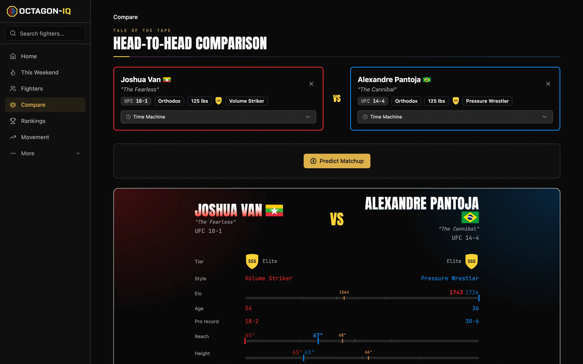 The Octagon IQ Compare page, headed “Tale of the tape: Head-to-head comparison”. Joshua Van, “The Fearless”, sits in the red corner with a UFC record of 10-1, and Alexandre Pantoja, “The Cannibal”, sits in the blue corner at 14-4. Both are 125 lbs, orthodox and SSS tier. Van is tagged a volume striker and Pantoja a pressure wrestler. A Predict Matchup button sits between the corners. Below, a tale of the tape compares Elo at 1743 against 1736, age at 24 against 36, pro record at 18-2 against 30-6, reach at 65 against 67 inches, and height at 65 inches each.