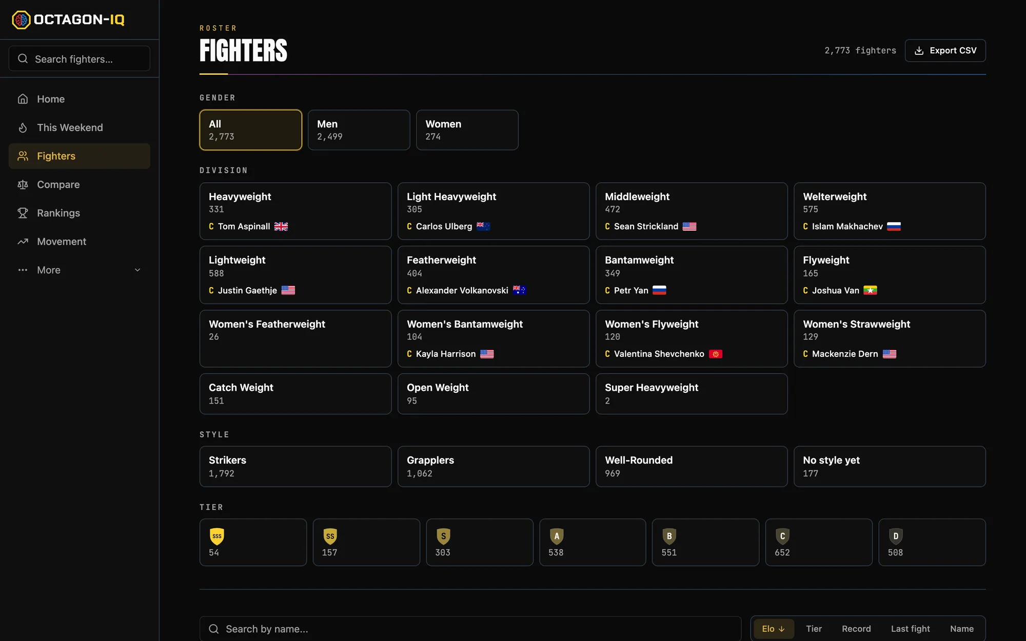 The Octagon IQ Fighters page, headed “Roster: Fighters, 2,773 fighters”. Gender filters show 2,499 men and 274 women. A grid of division cards gives each division’s size and champion, for example Heavyweight with 331 fighters and Tom Aspinall, Welterweight with 575 and Islam Makhachev, and Flyweight with 165 and Joshua Van. Below it, style filters count 1,792 strikers, 1,062 grapplers and 969 well-rounded fighters, and a row of tier badges runs from SSS with 54 fighters down to D with 508.