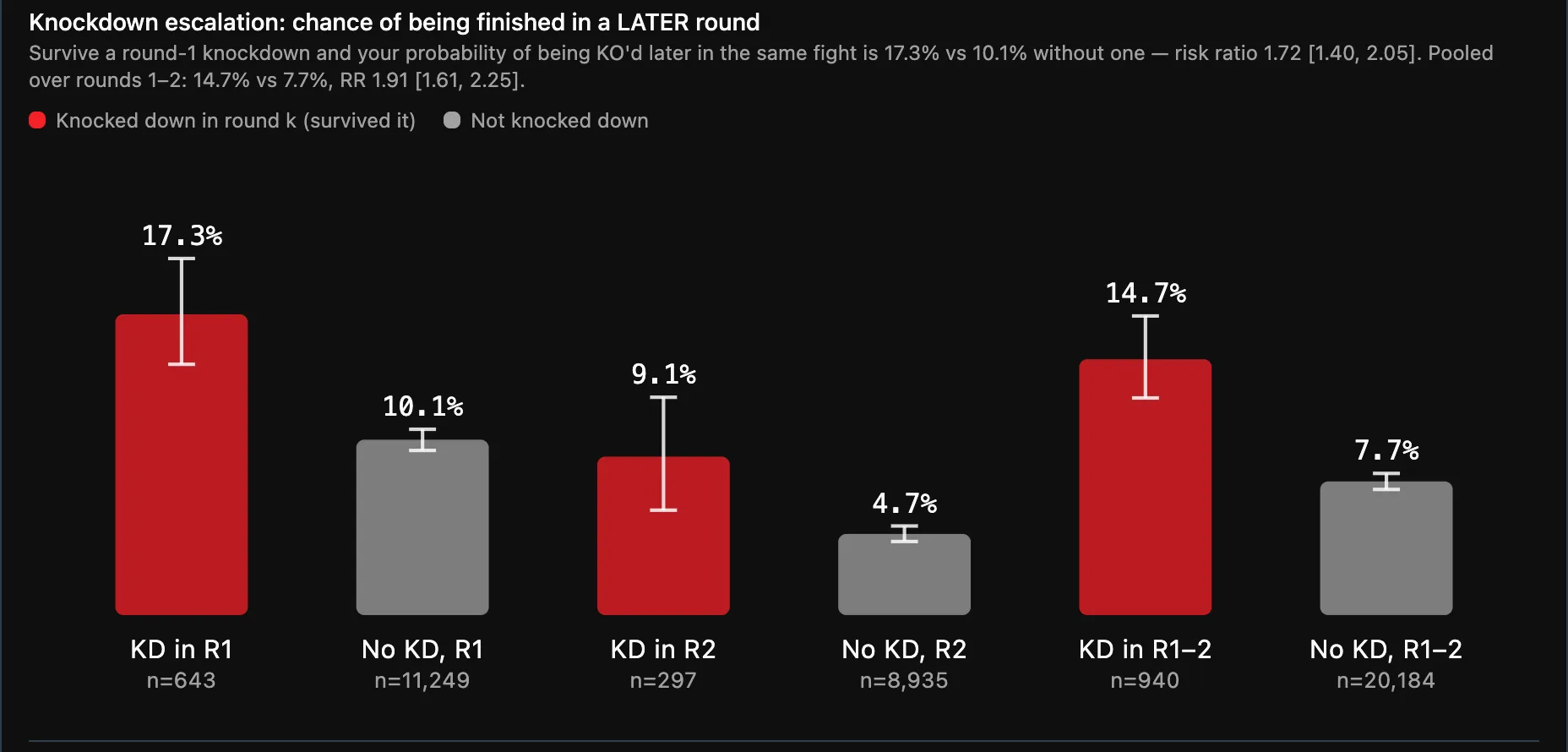 Bar chart titled “Knockdown escalation”, with 95% intervals. Knocked down in round 1: 17.3% against 10.1% not knocked down. Round 2: 9.1% against 4.7%. Rounds 1 and 2 pooled: 14.7% against 7.7%.