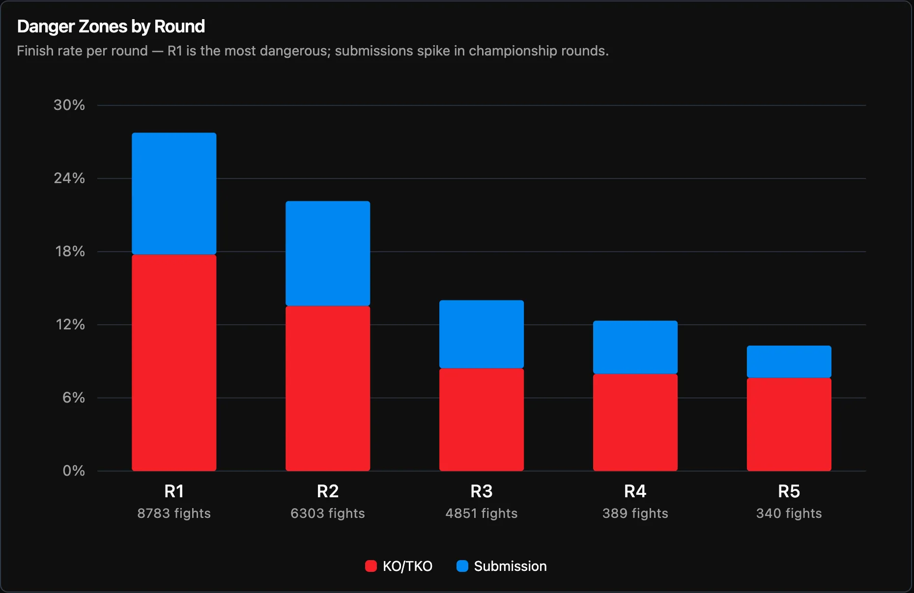 Stacked bar chart titled “Danger Zones by Round”. Round 1 finishes about 28% of the 8,783 fights that reach it, falling to about 10% in round 5. Red KO/TKO sits under blue submissions in every bar.