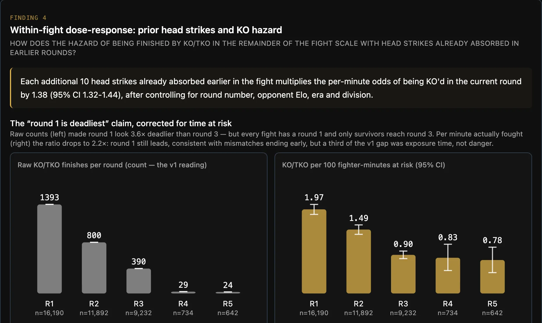 Two bar charts side by side. On the left, raw KO/TKO finishes per round: 1,393 in round 1, 800 in round 2, 390 in round 3, 29 and 24 in rounds 4 and 5. On the right, KO/TKOs per 100 fighter-minutes at risk with 95% intervals: 1.97, 1.49, 0.90, 0.83 and 0.78.
