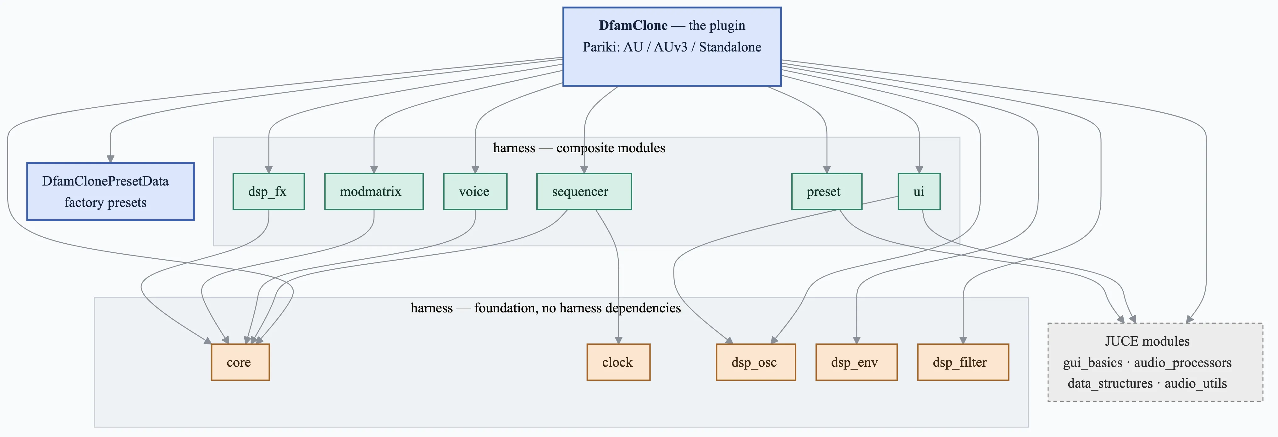 Module dependency diagram. DfamClone, the plugin, sits at the top and links its factory preset data, six composite harness modules (ui, sequencer, voice, modmatrix, dsp_fx and preset), five foundation modules (core, clock, dsp_osc, dsp_env and dsp_filter) and JUCE. Every arrow points downward; nothing in harness points back up at the plugin.